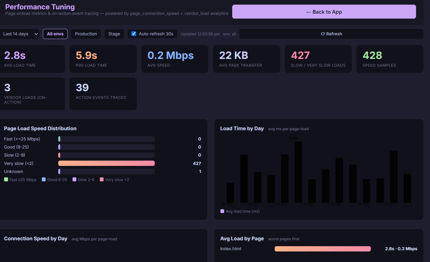 Performance tuning page